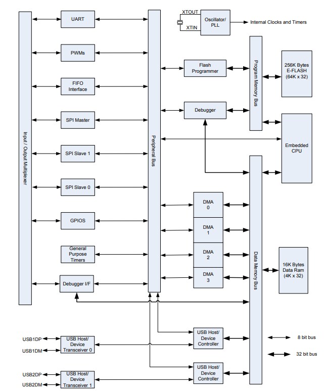 Block Diagram - FTDI Chip Vinculum-II Embedded Dual USB Host Controllers